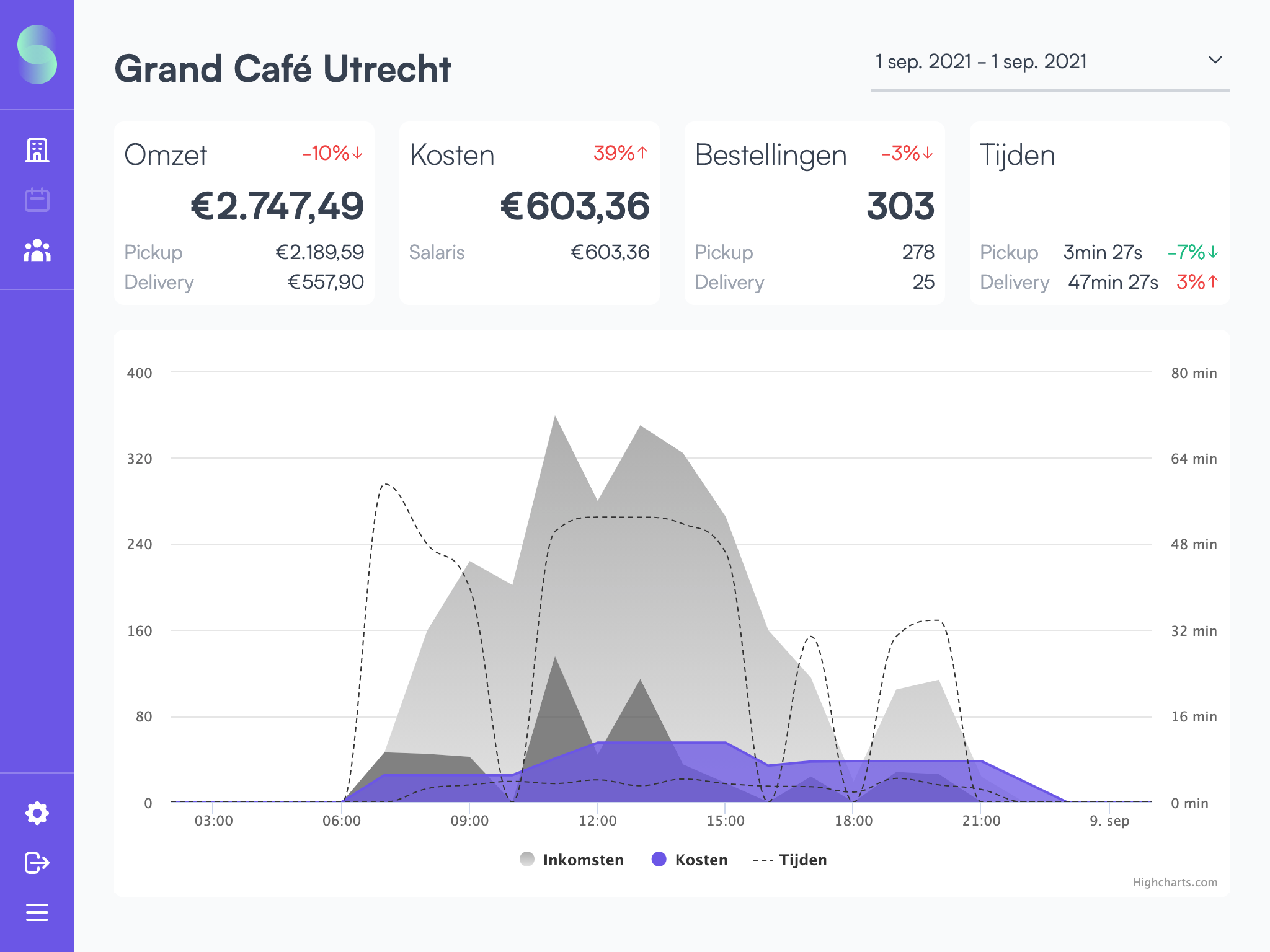 Screenshot van het Shiftleader Reports dashboard